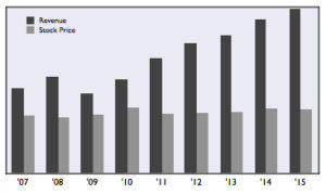 Fastenal graph