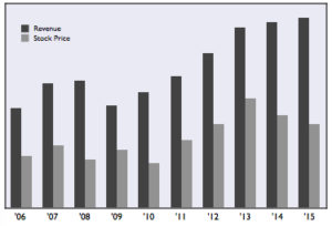 PCC graph