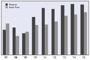 SWK graph