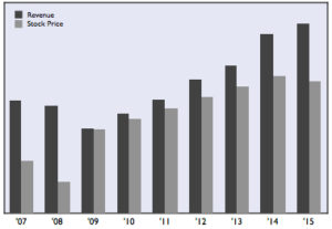 Wesco graph