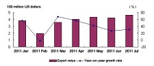 China fastener export value (courtesy ChinaFastener.Info)