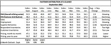 Source: BB&T Capital Markets’ estimates, FCH Sourcing Network, Institute for Supply Management