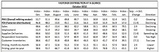 Source: BB&T Capital Markets’ estimates, FCH Sourcing Network, Institute for Supply Management