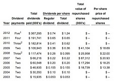 Fastenal dividend chart