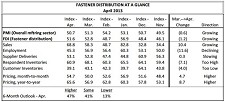 Source: BB&T Capital Markets' estimates, FCH Sourcing Network, Institute for Supply Management