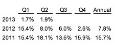 Fastenal's fastener growth