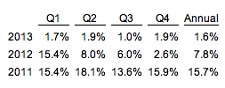 Fastener results