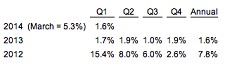 Fastenal's fastener growth chart