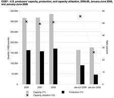 U.S. producers' capacity, production and capacity utilization 2006-2008 (courtesy U.S. ITC)