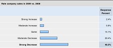 FINdex Fastener Industry Sales in 2009