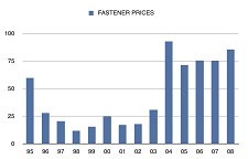 FINdex Fastener Sales