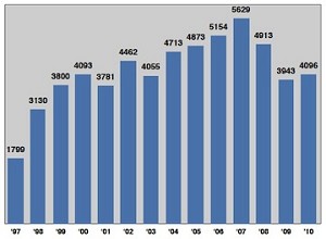 NIFS/West Total Registration